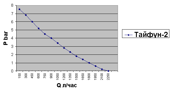 БВ–0.25-40-У5М 