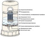 Ступени очистки воды фильтром-минерализатором