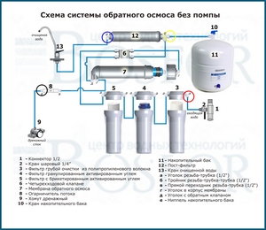 Как установить фильтр обратного осмоса?