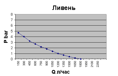 Насос БВ–0,16-30- У5М Ливень 